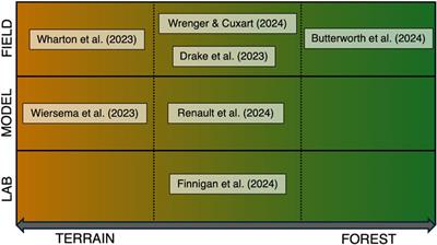 Editorial: Resolving atmospheric flow in complex environments: recent experiments in terrain and forest canopies